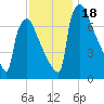 Fieldsboro tide chart for Saturday, November 18, 2023