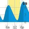 Fieldsboro tide chart for Sunday, November 19, 2023