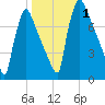 Fieldsboro tide chart for Wednesday, November 1, 2023