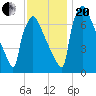 Fieldsboro tide chart for Monday, November 20, 2023