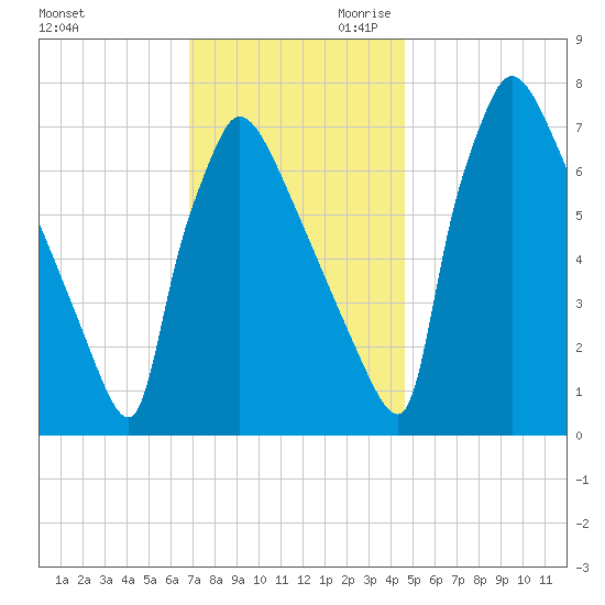 Fieldsboro tide chart for Tuesday, November 21, 2023