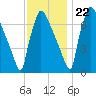 Fieldsboro tide chart for Wednesday, November 22, 2023