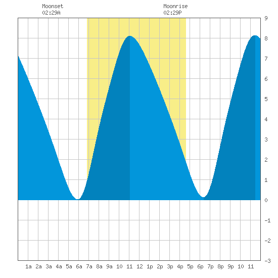 Fieldsboro tide chart for Thursday, November 23, 2023