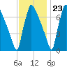 Fieldsboro tide chart for Thursday, November 23, 2023