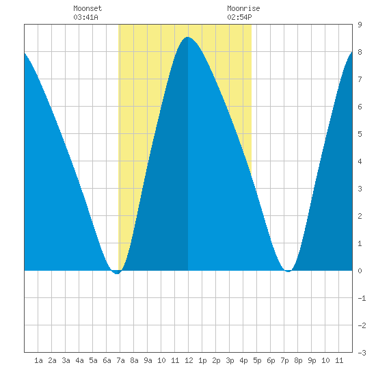 Fieldsboro tide chart for Friday, November 24, 2023