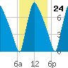 Fieldsboro tide chart for Friday, November 24, 2023