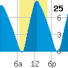 Fieldsboro tide chart for Saturday, November 25, 2023