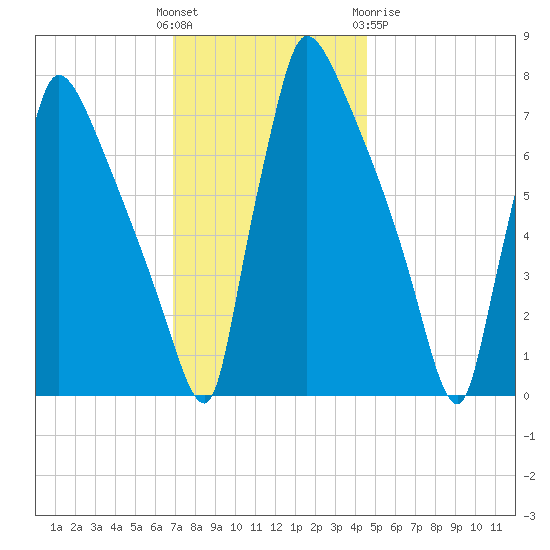 Fieldsboro tide chart for Sunday, November 26, 2023