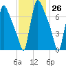 Fieldsboro tide chart for Sunday, November 26, 2023