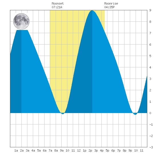 Fieldsboro tide chart for Monday, November 27, 2023