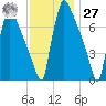 Fieldsboro tide chart for Monday, November 27, 2023