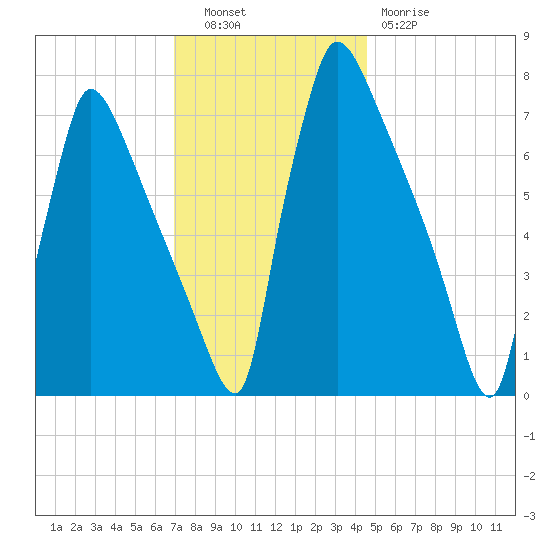 Fieldsboro tide chart for Tuesday, November 28, 2023