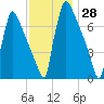 Fieldsboro tide chart for Tuesday, November 28, 2023