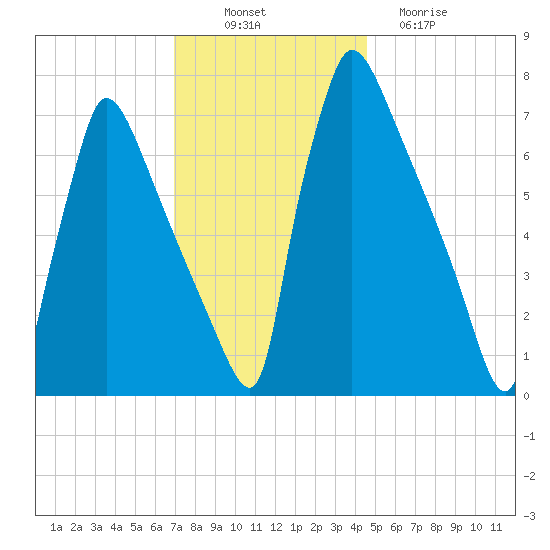 Fieldsboro tide chart for Wednesday, November 29, 2023