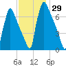 Fieldsboro tide chart for Wednesday, November 29, 2023