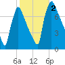 Fieldsboro tide chart for Thursday, November 2, 2023