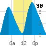 Fieldsboro tide chart for Thursday, November 30, 2023