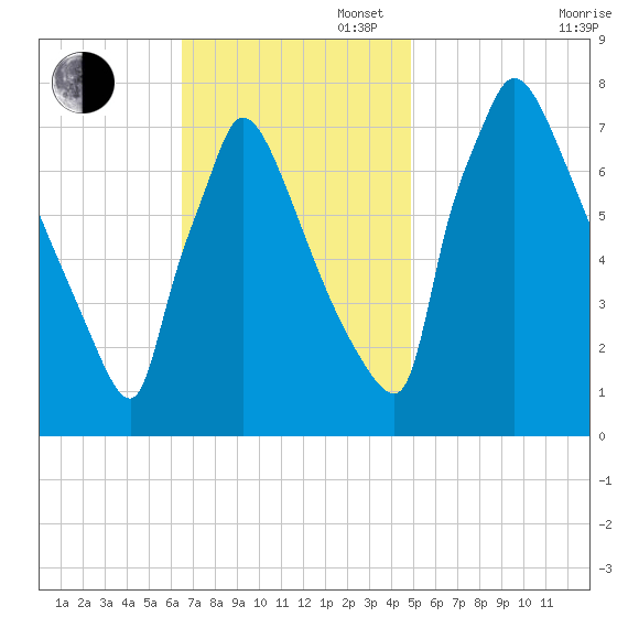 Fieldsboro tide chart for Sunday, November 5, 2023