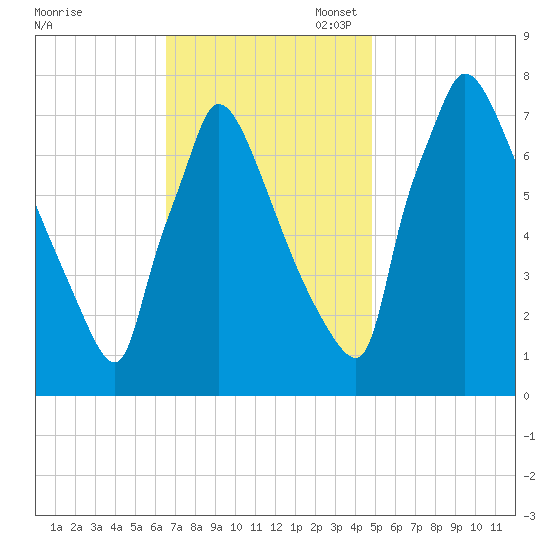 Fieldsboro tide chart for Monday, November 6, 2023