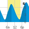 Fieldsboro tide chart for Monday, November 6, 2023