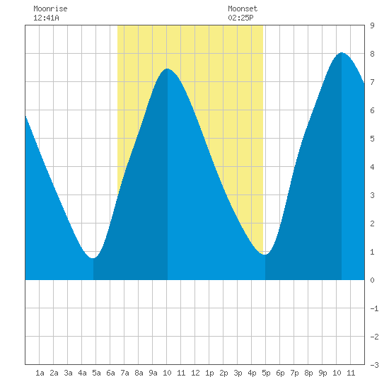 Fieldsboro tide chart for Tuesday, November 7, 2023