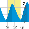 Fieldsboro tide chart for Tuesday, November 7, 2023