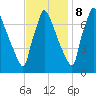Fieldsboro tide chart for Wednesday, November 8, 2023
