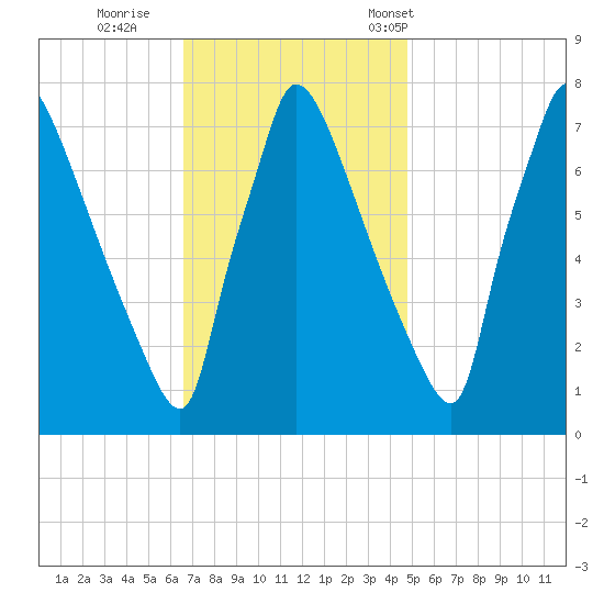 Fieldsboro tide chart for Thursday, November 9, 2023