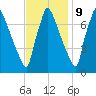 Fieldsboro tide chart for Thursday, November 9, 2023