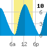 Fieldsboro tide chart for Sunday, December 10, 2023