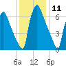 Fieldsboro tide chart for Monday, December 11, 2023