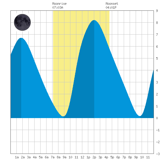 Fieldsboro tide chart for Tuesday, December 12, 2023