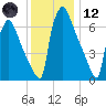 Fieldsboro tide chart for Tuesday, December 12, 2023