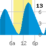 Fieldsboro tide chart for Wednesday, December 13, 2023