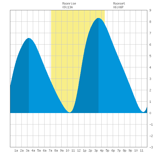 Fieldsboro tide chart for Thursday, December 14, 2023