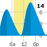 Fieldsboro tide chart for Thursday, December 14, 2023