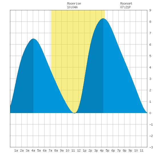 Fieldsboro tide chart for Friday, December 15, 2023