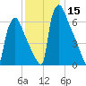 Fieldsboro tide chart for Friday, December 15, 2023