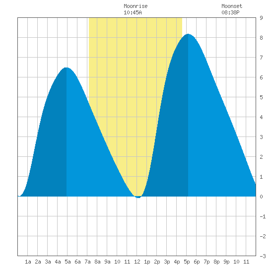 Fieldsboro tide chart for Saturday, December 16, 2023