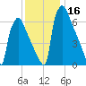 Fieldsboro tide chart for Saturday, December 16, 2023