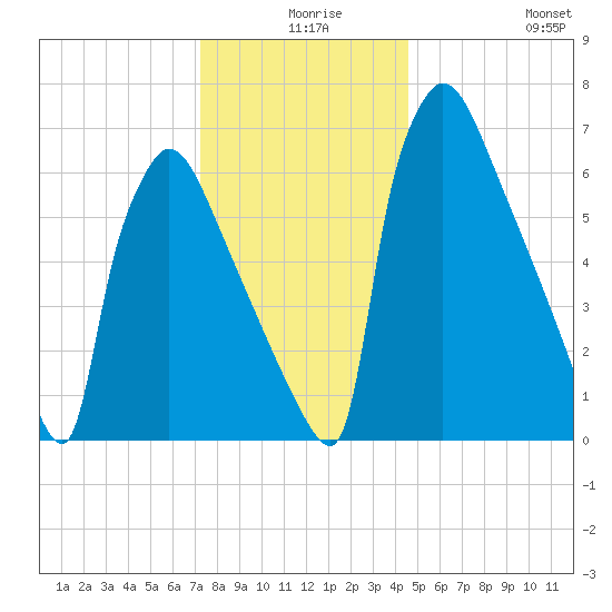 Fieldsboro tide chart for Sunday, December 17, 2023