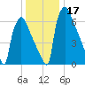 Fieldsboro tide chart for Sunday, December 17, 2023