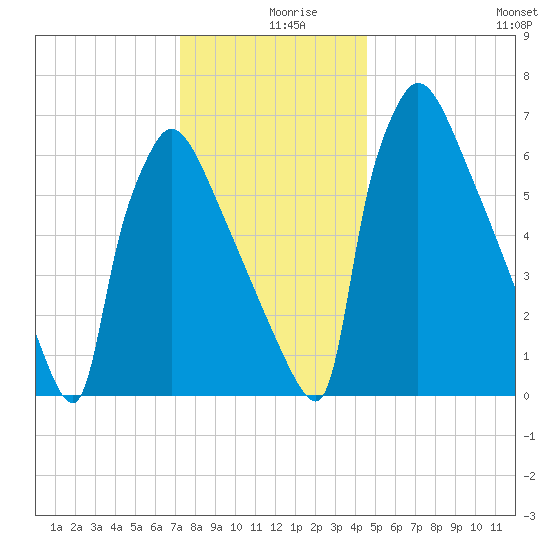 Fieldsboro tide chart for Monday, December 18, 2023