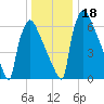 Fieldsboro tide chart for Monday, December 18, 2023