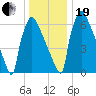 Fieldsboro tide chart for Tuesday, December 19, 2023