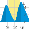 Fieldsboro tide chart for Friday, December 1, 2023