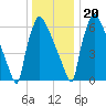 Fieldsboro tide chart for Wednesday, December 20, 2023