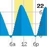Fieldsboro tide chart for Friday, December 22, 2023