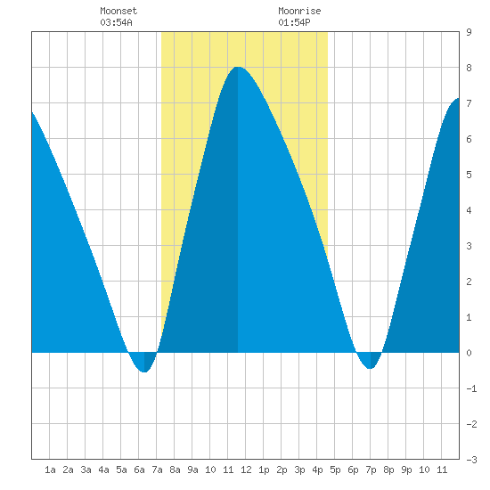 Fieldsboro tide chart for Saturday, December 23, 2023