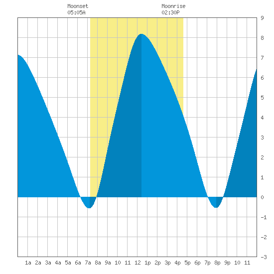 Fieldsboro tide chart for Sunday, December 24, 2023